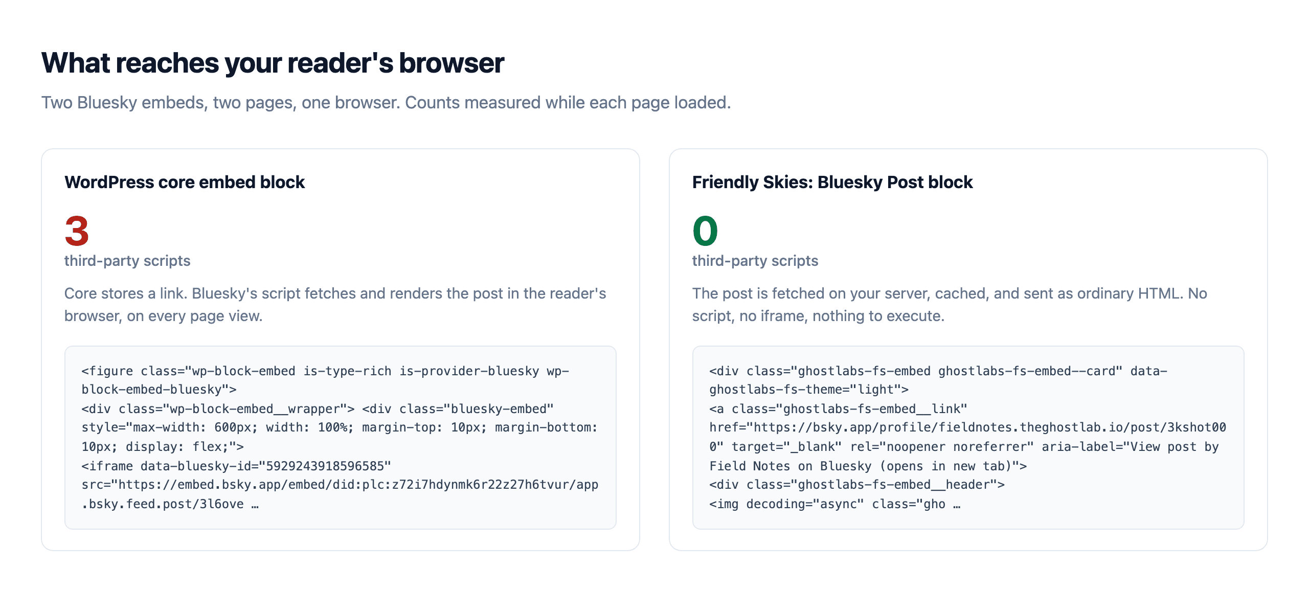 WordPress's own Bluesky embed beside a Friendly Skies Bluesky Post block: three third-party scripts on one page, none on the other.